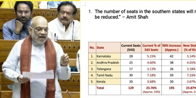 बिग ब्रेकिंग :अमित शाह का बड़ा बयान दक्षिणी राज्यों की सीटें नहीं होंगी कम, जाति जनगणना पर भी साफ की स्थिति, आंकड़ों से भी किया स्पष्ट