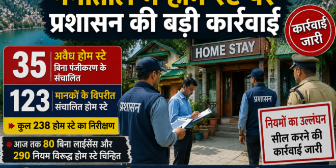 नैनीताल- हल्द्वानी में होम स्टे पर प्रशासन की बड़ी कार्रवाई: 35 अवैध, 123 मानकों के विपरीत संचालित मिले