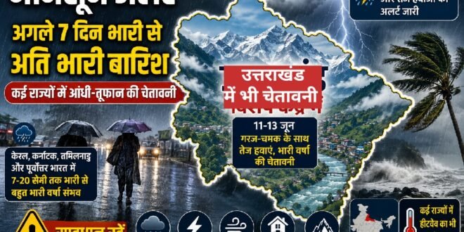 मानसून ने पकड़ी रफ्तार, अगले 7 दिनों तक कई राज्यों में भारी से अति भारी बारिश का अलर्ट, उत्तराखंड में भी वर्षा और आंधी-तूफान की चेतावनी