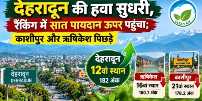 स्वच्छता वायु सर्वेक्षण :देहरादून की हवा सुधरी, रैंकिंग में सात पायदान ऊपर पहुंचा; काशीपुर और ऋषिकेश पिछड़े